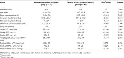 Reduced 24-h Sodium Excretion Is Associated With a Disturbed Plasma Acylcarnitine Profile in Vasovagal Syncope Children: A Pilot Study